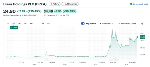 Data showing Brera holding share price