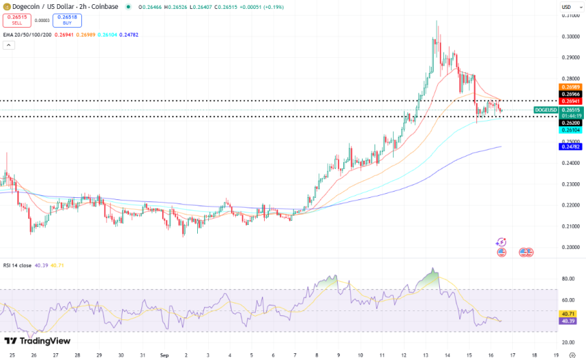 Dogecoin koers, TradingView