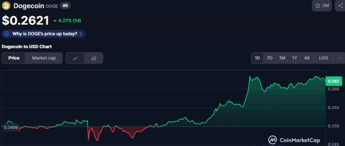 Dogecoin’s 7 day chart on CoinMarketCap