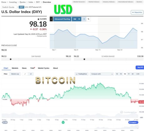 Dollar vs Bitcoin chart performance following September 17