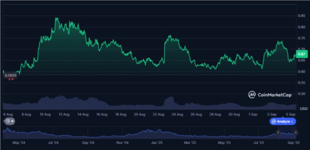 ENA token price performance, one month.