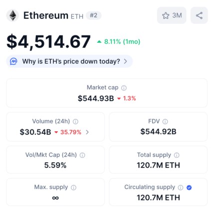 $ETH’s one-month price performance.