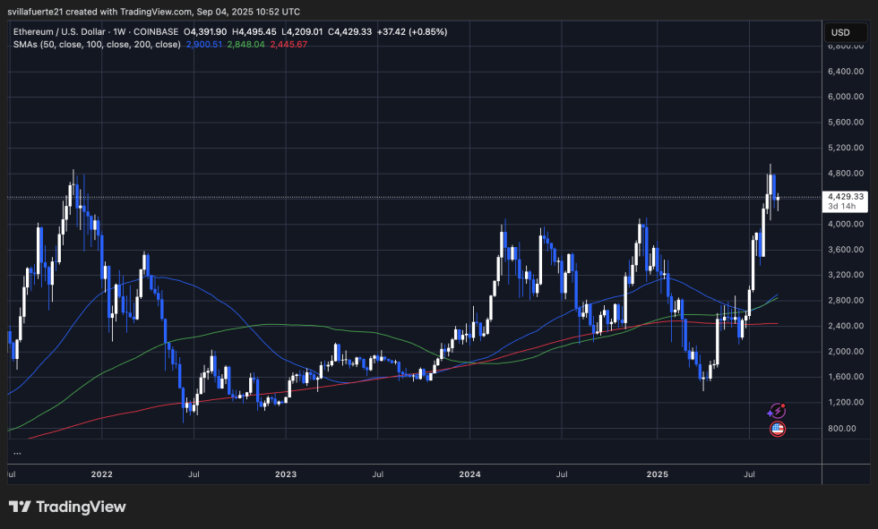 ETH testing key demand levels | Source: ETHUSDT chart on TradingView