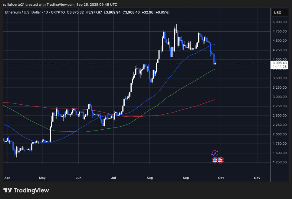 ETH testing critical demand | Source: ETHUSDT chart on TradingView