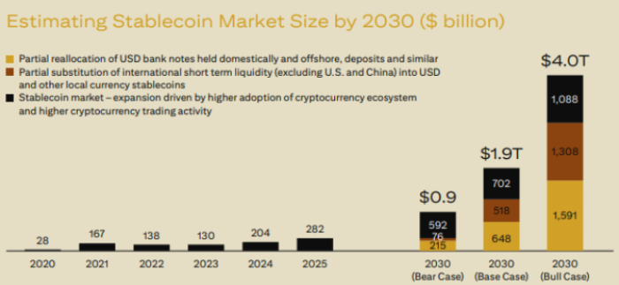 Estimated stablecoin market size by 2030