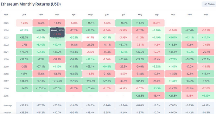 Ethereum’s September performance