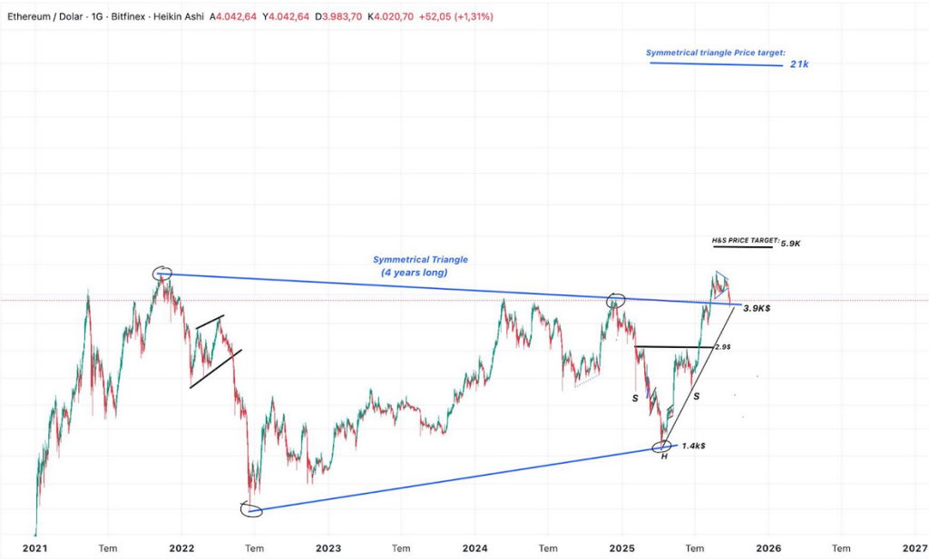 Ethereum’s Symmetrical Triangle pattern with a $5,900 H&S target