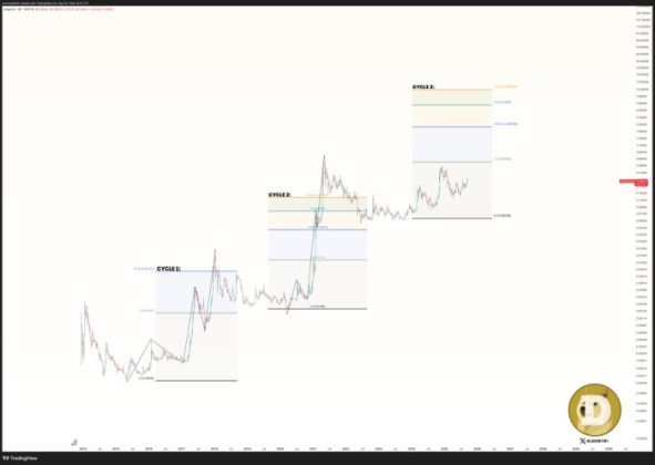 Dogecoin 730% pump prediction by @JavonTM1 on X