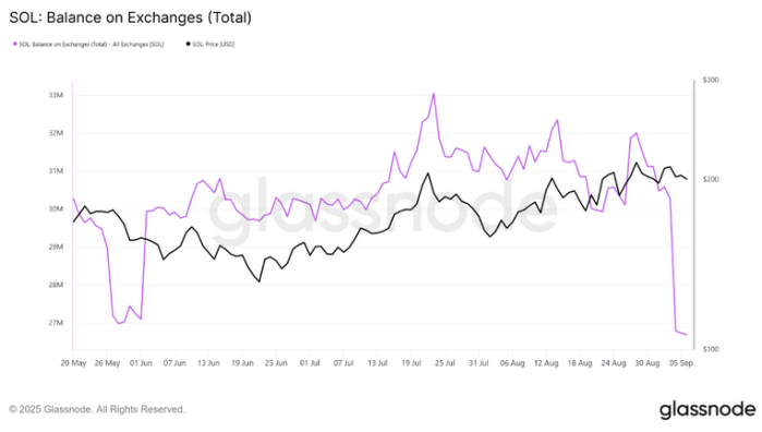Glassnode data showing $SOL tokens coming off exchanges.