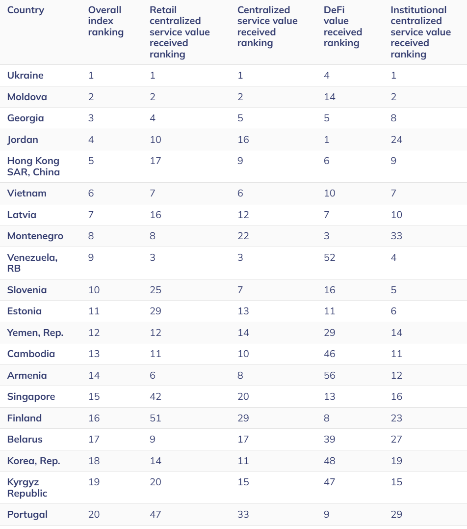 Global crypto adoption index 2025 adjusted by population