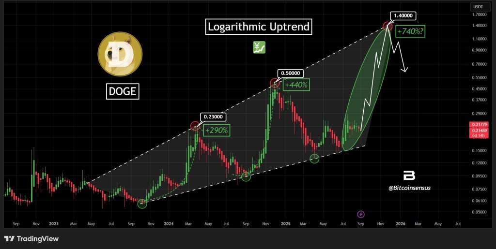 ลุ้นทะยาน $1! Dogecoin รับข่าวดีตั้งกองคลังมูลค่า 175 ล้านดอลลาร์