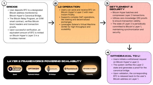 Alt text: How Bitcoin Hyper works.
