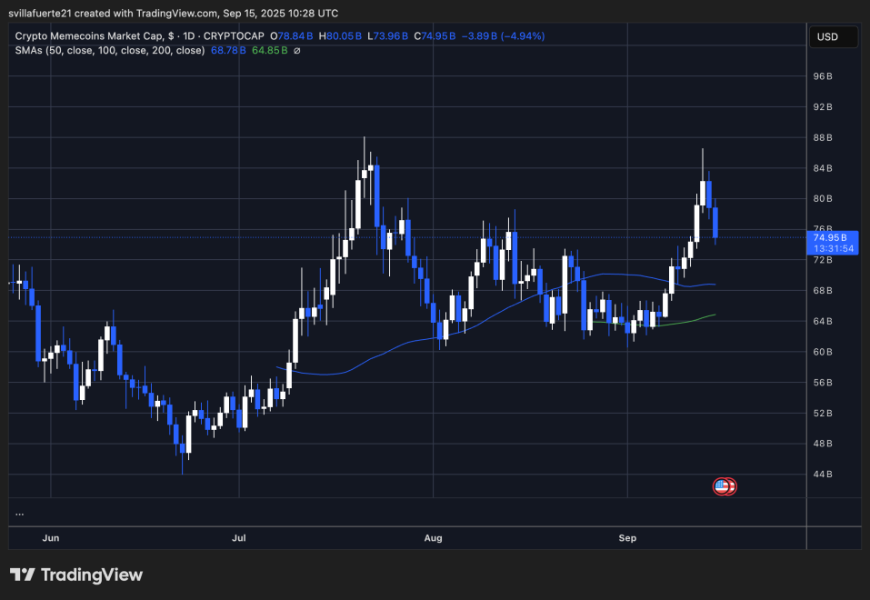 Crypto Memecoin Market Cap | Source: MEME.C chart on TradingView