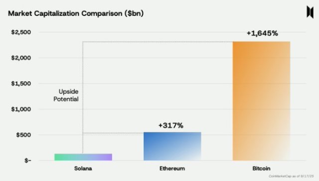 Market Capitalization Comparison between BTC, ETH, SOL