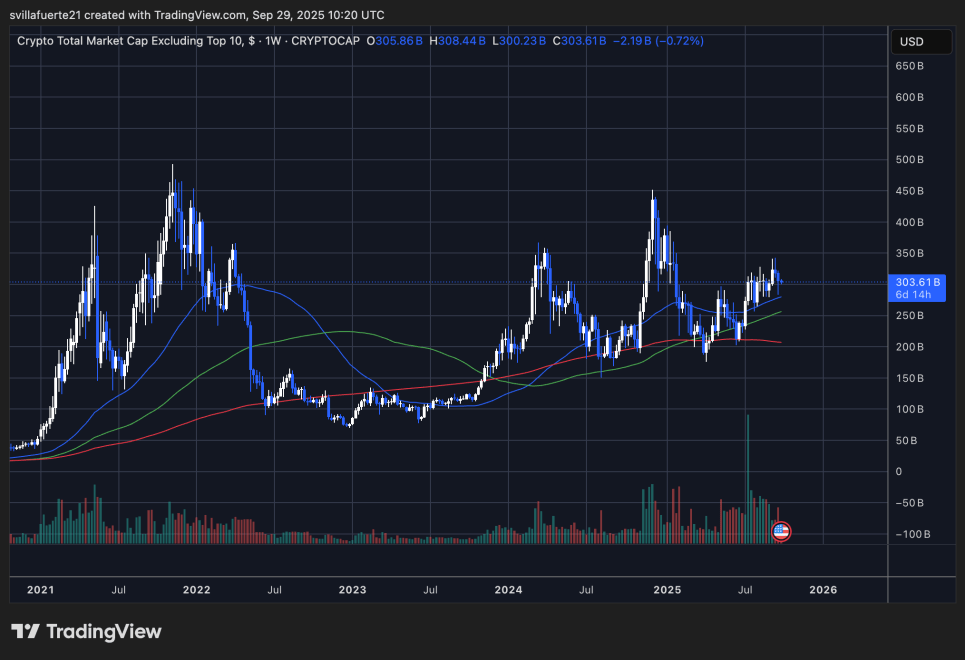 Crypto Total Market Cap excluding Top 10 | Source: OTHERS chart on TradingView
