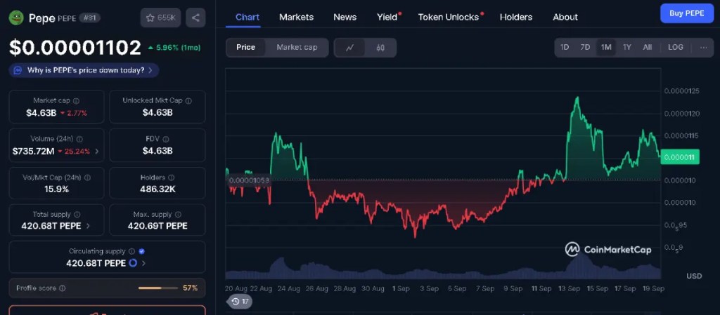ペペコイン｜5倍リターン予測、ミームコイン市場のリーダー