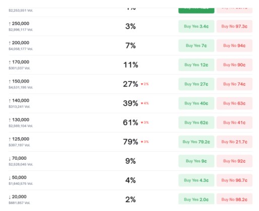 Polymarket bets on Bitcoin’s price on January 1, 2026
