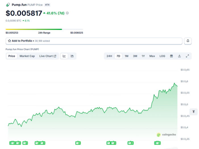 PumpSwap Pump price chart