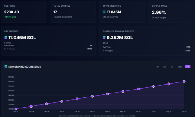 $SOL trapped in Solana treasuries
