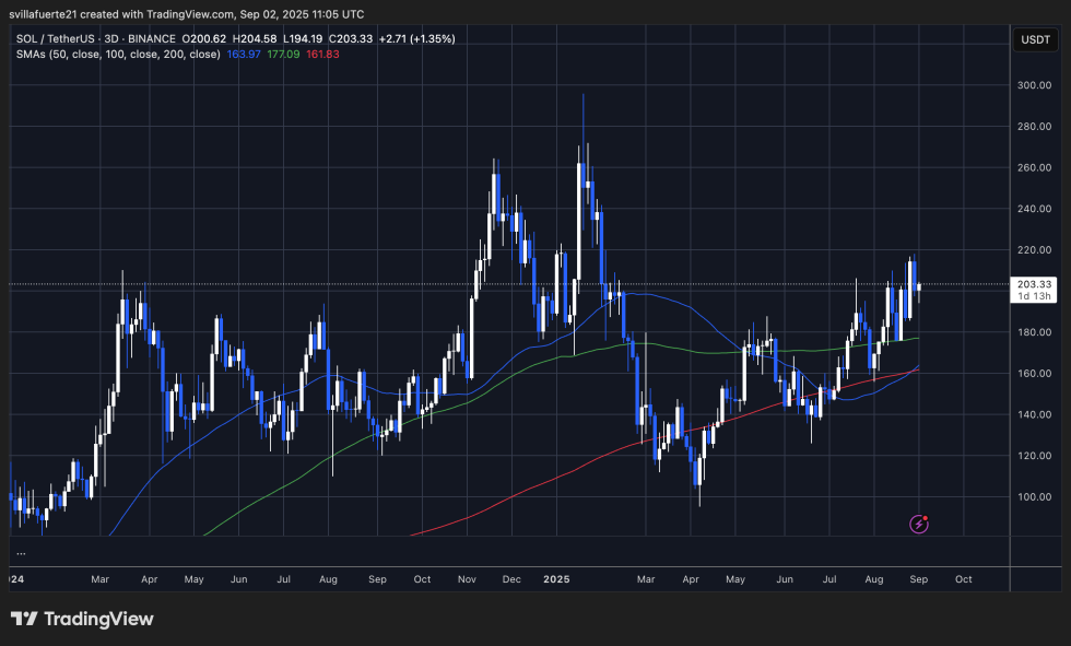 SOL testing critical resistance | Source: SOLUSDT chart on TradingView