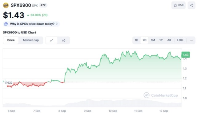 SPX6900 ($SPX) price chart CoinMarketCap