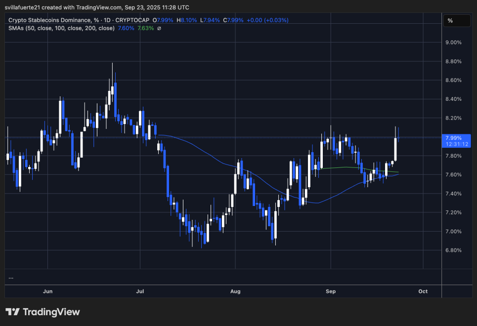 Crypto Stablecoin Dominance | Source: STABLE.C.D chart on TradingView