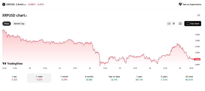 XRP koers - Bron: TradingView