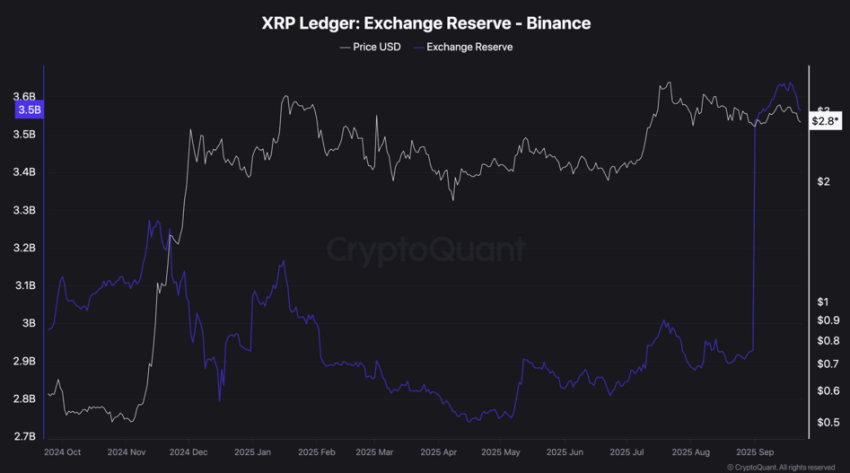 Binance reserves - Bron: CryptoQuant