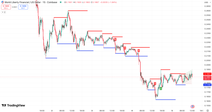 Steun en Weerstand + Trend omhoog WLFI koers - bron: TradingView