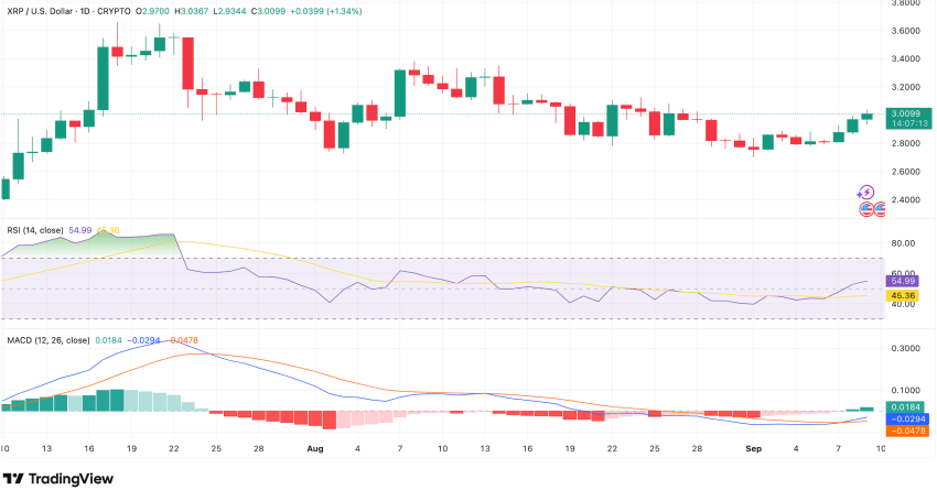 RSI MACD Ripple koers Tradingview