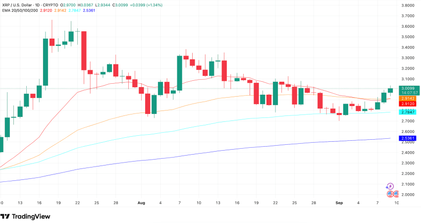 EMA XRP koers Ripple 