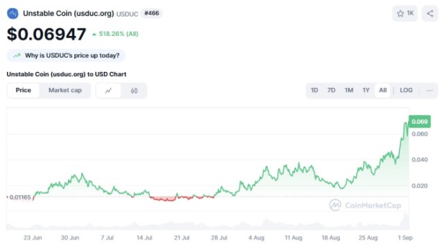 Unstable Coin ($USDUC) price chart CoinMarketCap