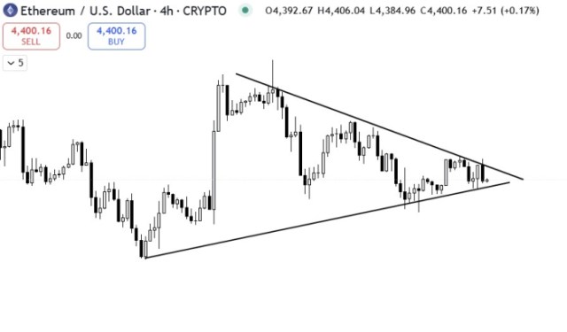 $ETH price chart TradingView