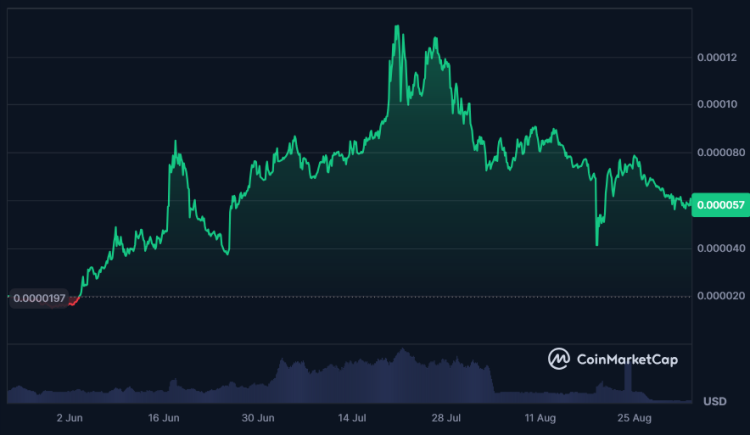 Wall Street Pepe price chart
