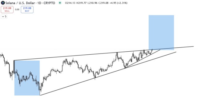 Gemini $SOL $400 price prediction.