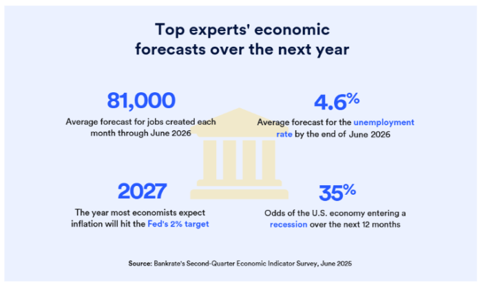 Bankrate’s latest Economic Indicator Poll in July 2025.