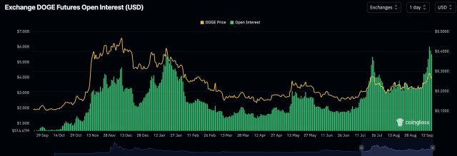 Dogecoin open interest
