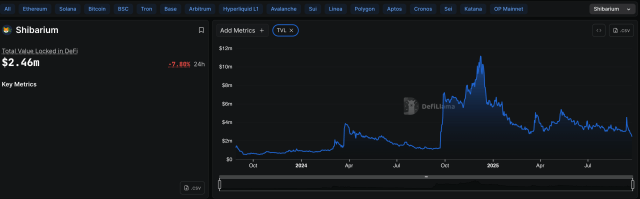 Shiba Inu Shibarium TVL