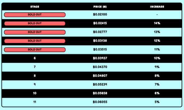 Pudgy Pandas price increase stages.