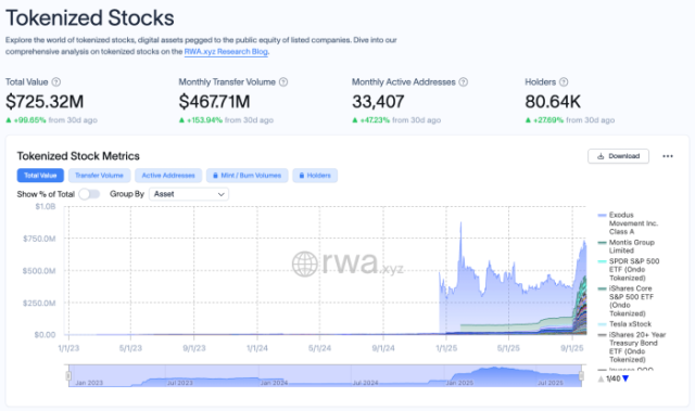 RWA.XYZ's chart on the rise of tokenized securities.