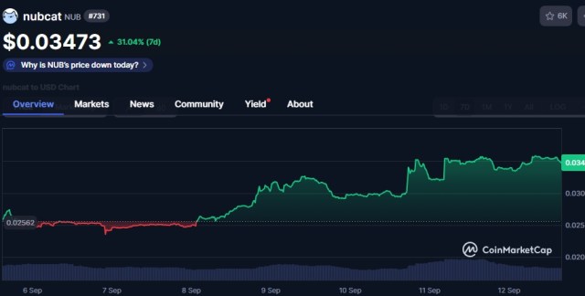 NubCat chart over 7 days.