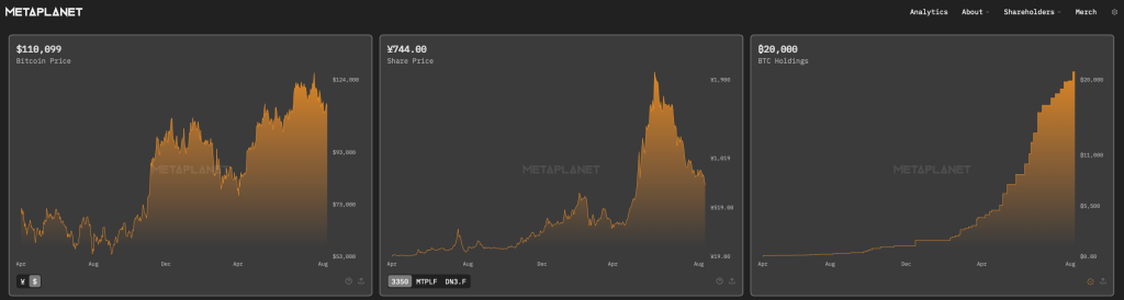 Metaplanet - krypto akcie