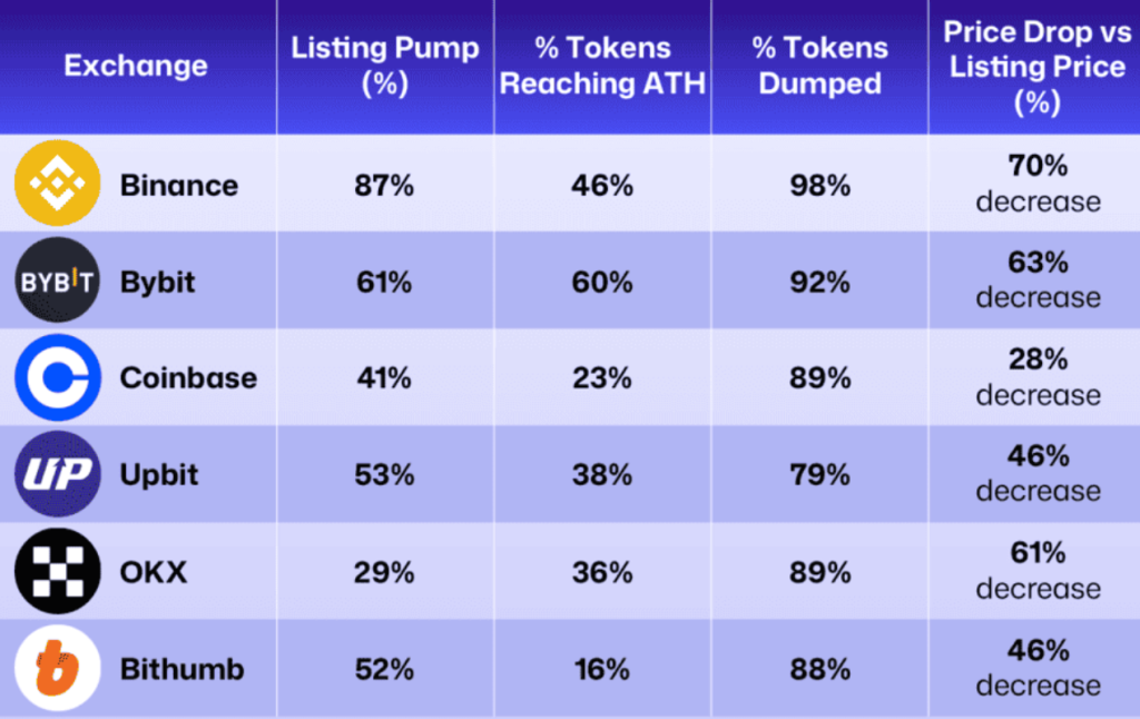Výkon tokenu podle krypto burzy.