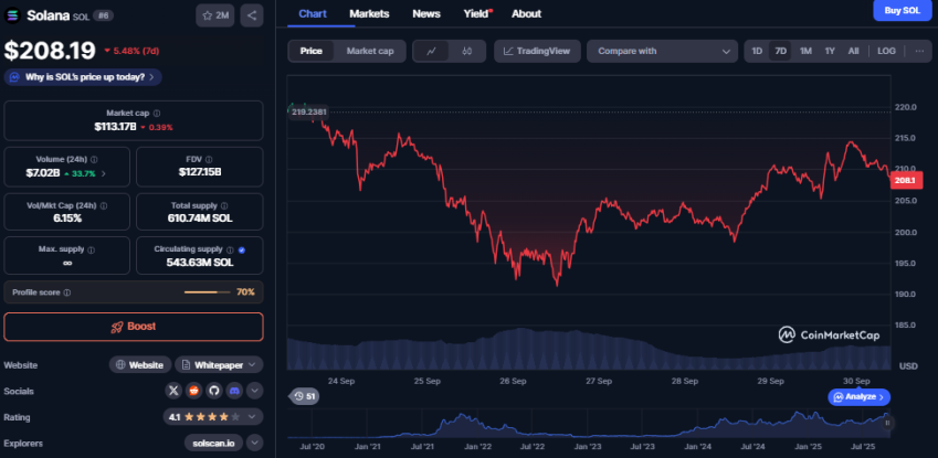 Solana koers, CoinMarketCap