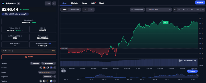 Solana koers, CoinMarketCap
