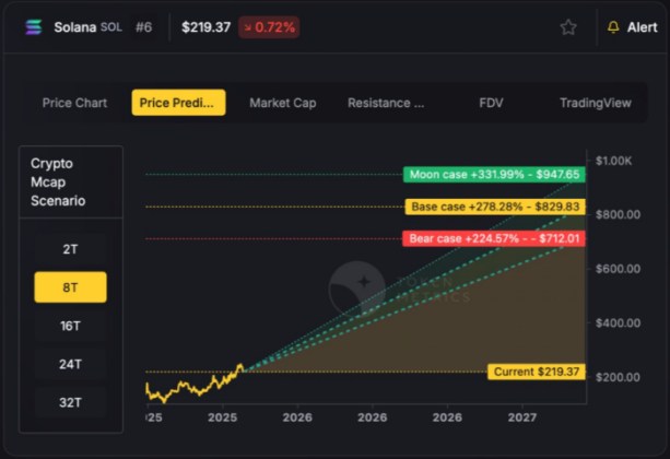 Solana’s two-year price projection