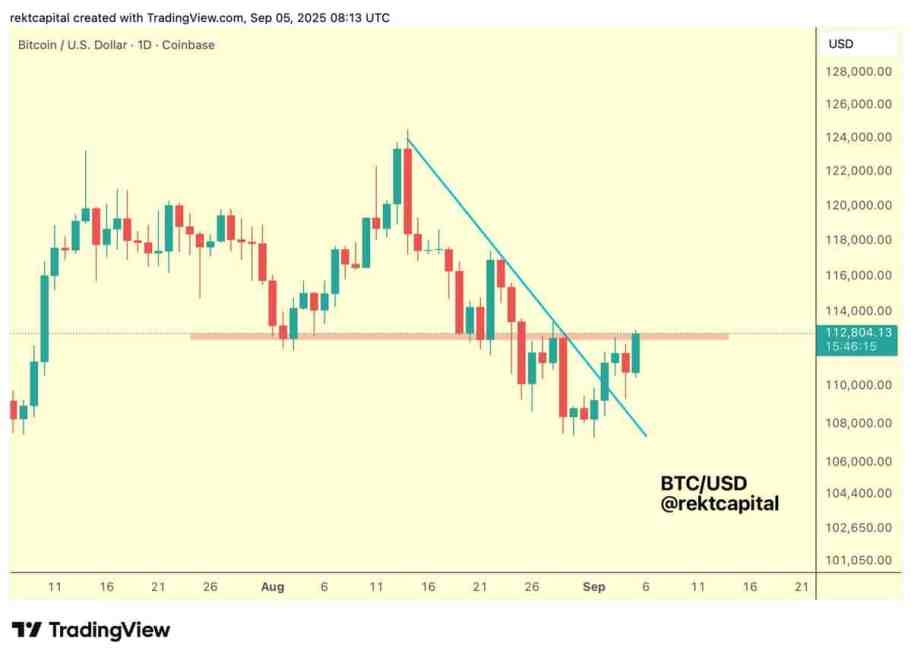 แนวโน้มราคา BTC ที่มา: Rekt Capital