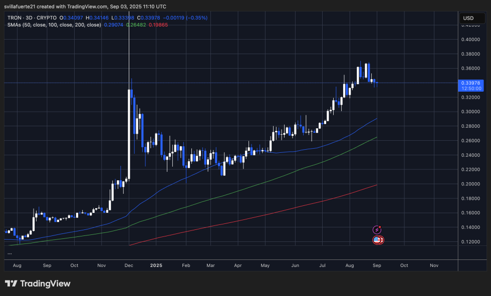 TRX testing previous resistance as support | Source: TRXUSDT chart on TradingView