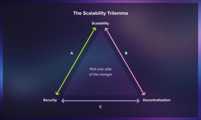 확장성 삼각 딜레마(Scalability Trilemma)