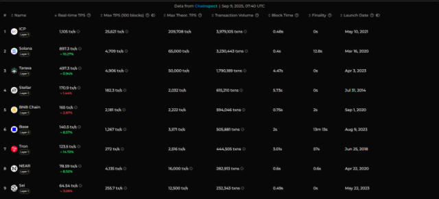 The list of the fastest blockchains by TPS, with Solana at no. 2.